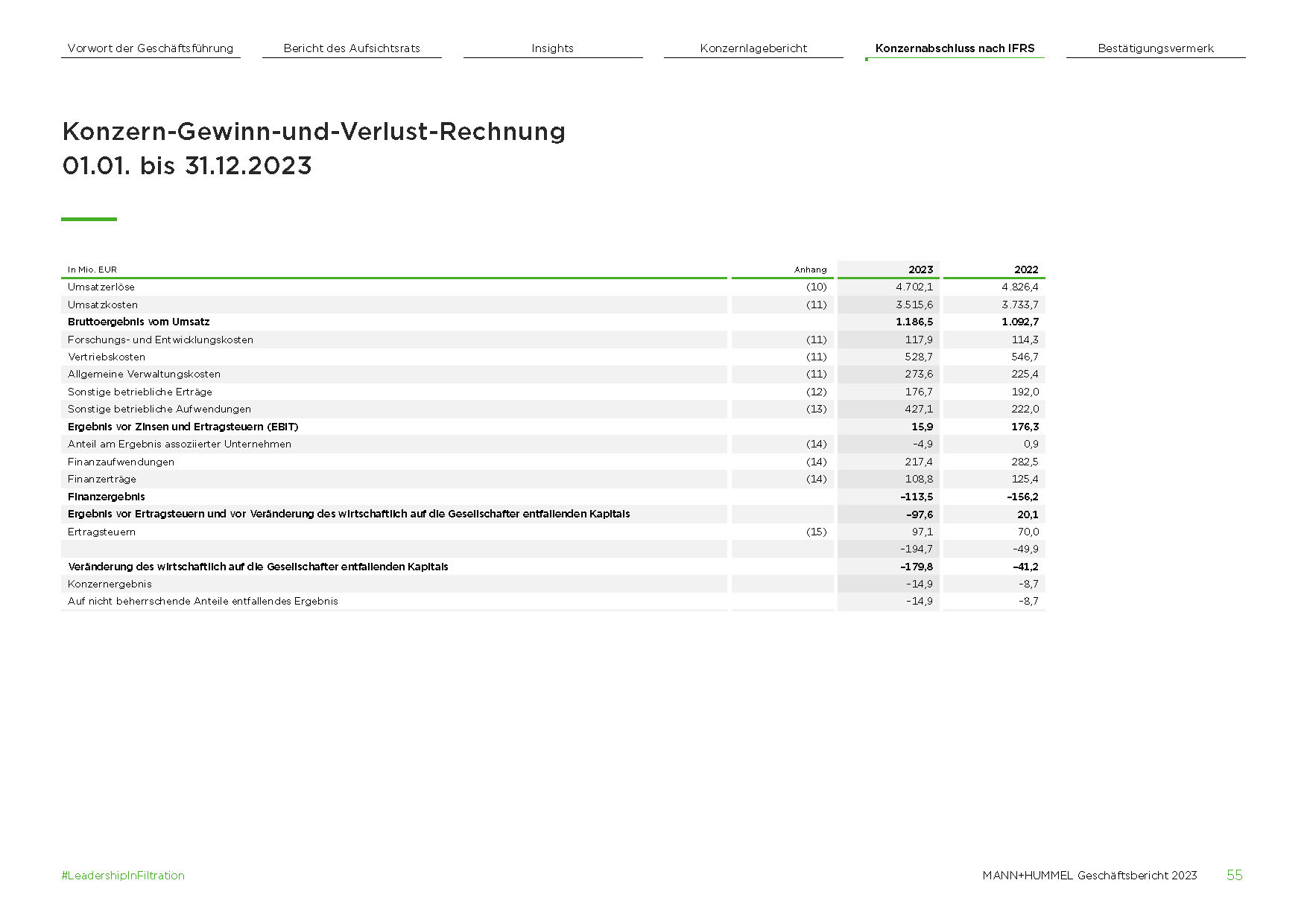 MANN+HUMMEL Geschäftsbericht 2023, Finanzteil: Konzern-Gewinn-und-Verlust-Rechnung mit Vorjahresvergleich