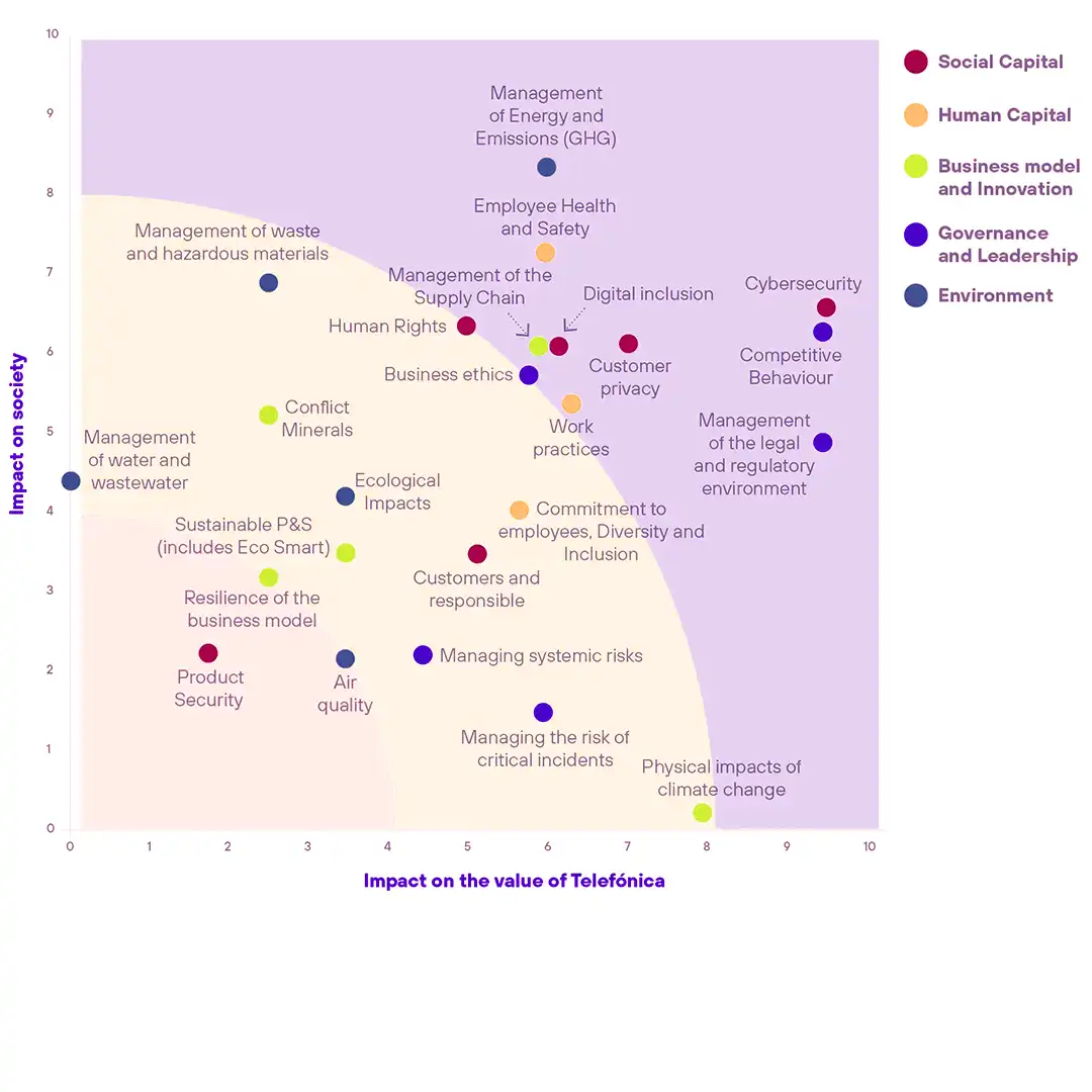 Materialitätsmatrix für Nachhaltigkeitsbericht